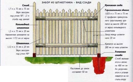 Из чего построить недорогой забор для дачи. Дешевый забор для дачи. Из чего дешевле сделать забор?15