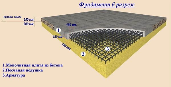 Как рассчитать объем куба бетона. Расчет количества бетона на фундамент. Расход бетона. Сколько бетона необходимо на фундамент?5