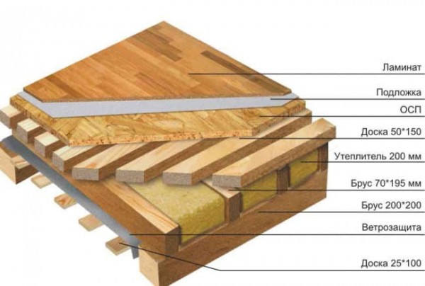 Схема перекрытий по деревянным балкам. Чердачное перекрытие по деревянным балкам: устройство, конструкция.27