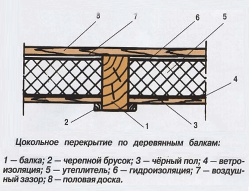 Схема перекрытий по деревянным балкам. Чердачное перекрытие по деревянным балкам: устройство, конструкция.37