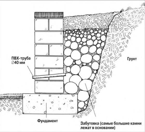 Строительство подпорных стенок из бетона. Подпорные стенки: некоторые их виды и конструкции13